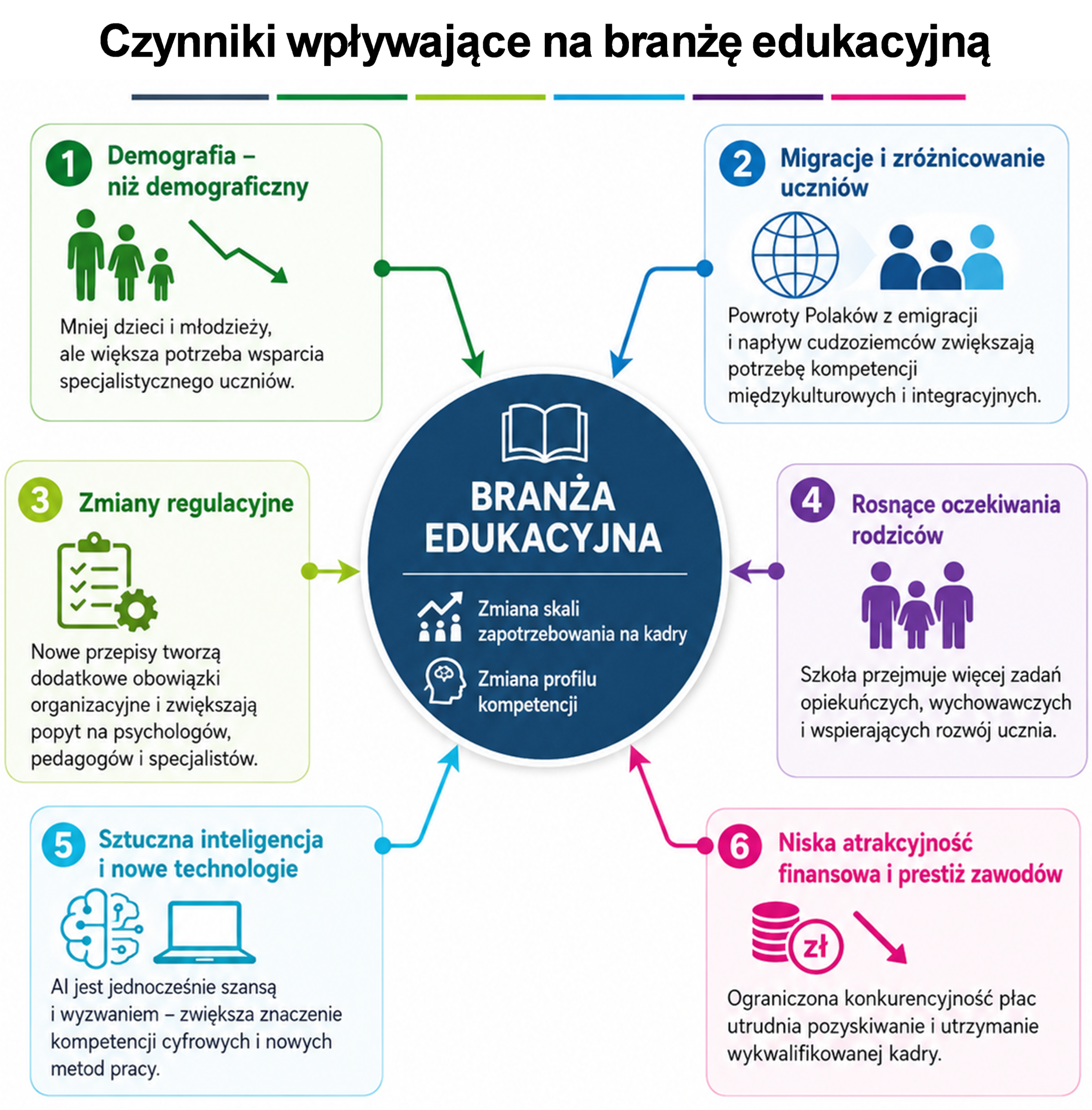 Czynniki wpływajace na branżę edukacyjną